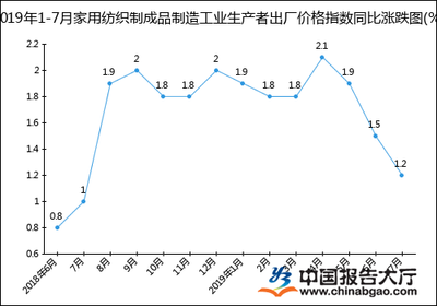 2019年1-7月家用纺织制成品制造工业生产者出厂价格指数统计分析